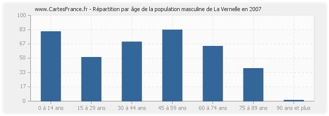 Répartition par âge de la population masculine de La Vernelle en 2007